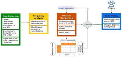 FHG-PR: a hybridized fuzzy-AHP and game theory model for assessing privacy risk on social media platforms